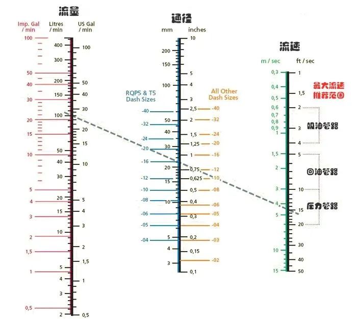 該怎么正確地選擇液壓軟管的通徑？