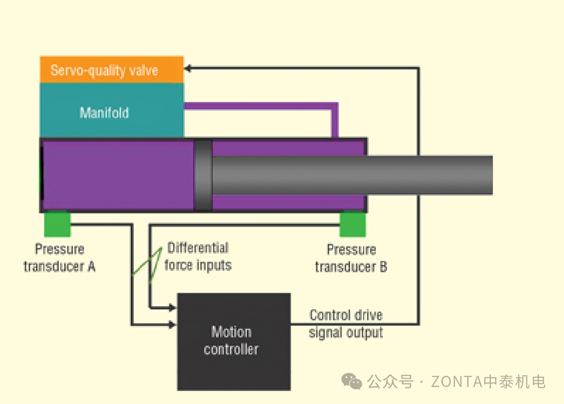 壓力傳感器：在運(yùn)動控制系統(tǒng)中，用以提高精度和可靠性